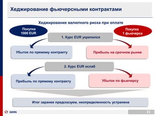 21
Хеджирование фьючерсными контрактами
Убыток по прямому контракту
Прибыль по прямому контракту
Прибыль на срочном рынке
1. Курс EUR укрепился
Убыток по фьючерсу
2. Курс EUR ослаб
Итог заранее предсказуем, неопределенность устранена
Хеджирование валютного риска при оплате
Покупка
1000 EUR
Покупка
1 фьючерса
 