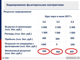 26
Хеджирование фьючерсными контрактами
Результат хеджирования
Курс евро в июне 2017 г.
2,0 2,2 2,4
Выручка от реализации
(тыс. бел. руб.)
2 000 2 200 2 400
Расходы (тыс. бел. руб.)
1 600 1 600 1 600
Прибыль (тыс. бел. руб.) 400 600 800
Результат по операциям с
фьючерсами (тыс. бел. руб.)
+200 -200
Финансовый результат
(тыс. бел. руб.):
600 600 600
0
 