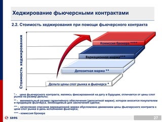27
Стоимостьхеджирования
* - цена фьючерсного контракта, являясь фиксированной на дату в будущем, отличается от цены спот
рынка на размер дельты;
** - минимальный размер гарантийного обеспечения (депозитной маржи), которое вносится покупателем
и продавцом фьючерса, необходимый для заключения сделки;
*** - начисление списание вариационной маржи обусловлено движением цены фьючерсного контракта к
цене спот рынка в день исполнения фьючерса;
**** - комиссия брокера
Комиссия брокера ****
Депозитная маржа **
Дельта цены спот рынка и фьючерса *
Хеджирование фьючерсными контрактами
Вариационная маржа***
2.2. Стоимость хеджирования при помощи фьючерсного контракта
 