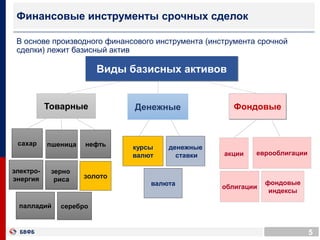 5
Виды базисных активов
сахар нефть
валюта
курсы
валют
золото
акции
Товарные Денежные Фондовые
Финансовые инструменты срочных сделок
В основе производного финансового инструмента (инструмента срочной
сделки) лежит базисный актив
пшеница
электро-
энергия
серебропалладий
зерно
риса
фондовые
индексы
облигации
денежные
ставки еврооблигации
 