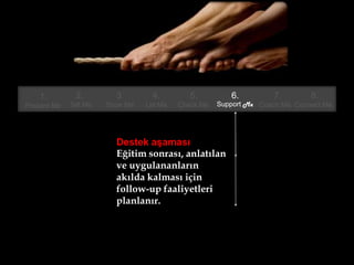 1.
Prepare Me
2.
Tell Me
3.
Show Me
4.
Let Me
5.
Check Me
6.
Support Me
Destek aşaması
Eğitim sonrası, anlatılan
ve uygulananların
akılda kalması için
follow-up faaliyetleri
planlanır.
7.
Coach Me
8.
Connect Me
 