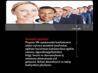 1.
Prepare Me
2.
Tell Me
3.
Show Me
4.
Let Me
5.
Check Me
6.
Support Me
Deneyim aşaması
Prepare Me aşamasında katılımcının
amiri ve/veya mentörü tarafından
eğitime hazırlanan katılımcılara eğitim
sonrası, öğrenilen/geliştirilen
bilgi, beceri ve davranışların iş
ortamına aktarımında yol
gösterici, iklimi düzenleyici ve takip
faaliyetleri planlanır.
7.
Coach Me
8.
Connect Me
 