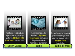 Eğitim Öncesi
Katılımcı ve Yöneticisi
eğitim öncesi biraraya
gelerek Eğitimin Etki
haritasını tamamlarlar.
Eğitim Eğitim SonrasıEğitim Eğitim Sonrası
Eğitim esnasında
katılımcı öğrenim
yansımaları sonuçları
ile gerekirse etki
haritasını günceller.
Tekrar biraraya gelerek
güncellenen eğitimin
etki haritasına göre
Aksiyon Planı
hazırlarlar.
 