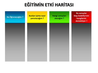 Ne Öğreneceğim ?
Bunları işime nasıl
yansıtacağım ?
Hangi sonuçları
alacağım ?
Bu sonuçlar
Dep.hedeflerinin
hangilerini
destekliyor ?
EĞİTİMİN ETKİ HARİTASI
 