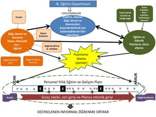 Kişilere, istenen
bilgi, beceri ve
davranışları
kazandırabilmek için
kullanılabilecek tüm
etkinlikler
İK, Eğitim Departmanı
UYGULAMALAR
Bilgi, beceri ve
davranış
listesi, Güncelle
me –
Ağırlık
Eğitim ve
Etkinlik
Planlama, Günc
elleme
Puanlama-
Atama
işlemleri
E E EU U U U U U U U UU U U U U U U U U U U U
Personel Yıllık Eğitim ve Gelişim Planı
OCAK
ARALIK
DeğerlendirmeAnaliz
Değerlendirme
Amir
Değerlendirme
Personel
Değerlendirme
İş arkadaşı
Başarı
Kriterleri
Süreç takibi, veri girişi ve Plansız etkinlik girişi
Gruplar
Yasal olarak
zorunlu ve
isteğe bağlı
DESTKELENEN INFORMAL ÖĞRENME ORTAMI
Şirket
hedefleri,
Birim
hedefleri,
Kritik Başarı
ktiterleri
 