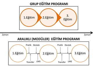 3.
Eğitim
2.Eğitim1.Eğitim
1.Eğitim 2.Eğitim 3.Eğitim
GRUP EĞİTİM PROGRAMI
ARALIKLI (MODÜLER) EĞİTİM PROGRAMI
Pratik Destek
Transfer LMS
Pratik Destek
Transfer LMS
Zaman Zaman
 