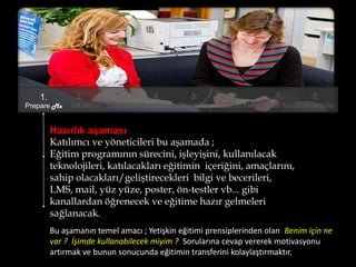 Hazırlık aşaması
Katılımcı ve yöneticileri bu aşamada ;
Eğitim programının sürecini, işleyişini, kullanılacak
teknolojileri, katılacakları eğitimin içeriğini, amaçlarını,
sahip olacakları/geliştirecekleri bilgi ve becerileri,
LMS, mail, yüz yüze, poster, ön-testler vb... gibi
kanallardan öğrenecek ve eğitime hazır gelmeleri
sağlanacak.
Bu aşamanın temel amacı ; Yetişkin eğitimi prensiplerinden olan Benim için ne
var ? İşimde kullanabilecek miyim ? Sorularına cevap vererek motivasyonu
artırmak ve bunun sonucunda eğitimin transferini kolaylaştırmaktır.
1.
Prepare Me
2.
Tell Me
3.
Show Me
4.
Let Me
5.
Check Me
6.
Support Me
7.
Coach Me
8.
Connect Me
 
