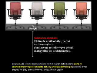 1.
Prepare Me
2.
Tell Me
3.
Show Me
4.
Let Me
5.
Check Me
6.
Support Me
Gösterim aşaması
Eğitimde verilen bilgi, beceri
ve davranışların
similasyon, rol-play veya görsel
materyaller ile desteklenmesi.
7.
Coach Me
8.
Connect Me
Bu aşamada Tell me aşamasında verilen mesajları katılımcıların daha iyi
anlayabilmesi ve gerçek hayata daha iyi uyarlayabilmesi için pratikler, örnek
olaylar, rol-play, simülasyon vb… uygulamalar yapılır.
 