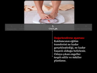 1.
Prepare Me
2.
Tell Me
3.
Show Me
4.
Let Me
5.
Check Me
6.
Support Me
Değerlendirme aşaması
Katılımcının eğitim
transferini ne kadar
gerçekleştirdiği, ne kadar
başarılı olduğu belirlenir.
Ortaya çıkan engeller
tespit edilir ve ödüller
planlanır.
7.
Coach Me
8.
Connect Me
 
