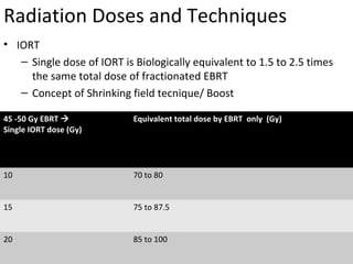 Radiation Doses and Techniques
• IORT
– Single dose of IORT is Biologically equivalent to 1.5 to 2.5 times
the same total dose of fractionated EBRT
– Concept of Shrinking field tecnique/ Boost
45 -50 Gy EBRT 
Single IORT dose (Gy)

Equivalent total dose by EBRT only (Gy)

10

70 to 80

15

75 to 87.5

20

85 to 100

 