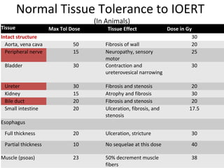 Normal Tissue Tolerance to IOERT
Tissue
Intact structure
Aorta, vena cava
Peripheral nerve

Max Tol Dose
50
15

(In Animals)

Tissue Effect

Fibrosis of wall
Neuropathy, sensory
motor
Contraction and
ureterovesical narrowing

Dose in Gy
30
20
25

Bladder

30

30

Ureter
Kidney
Bile duct
Small intestine

30
15
20
20

Fibrosis and stenosis
Atrophy and fibrosis
Fibrosis and stenosis
Ulceration, fibrosis, and
stenosis

Full thickness

20

Ulceration, stricture

30

Partial thickness

10

No sequelae at this dose

40

23

50% decrement muscle
fibers

38

20
30
20
17.5

Esophagus

Muscle (psoas)

 