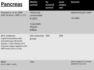 Pancreas

Median
survival

Veronesi U. et al, 2005

•Advanced
unresectable
8 -16 m

(IORT

10-40 Gy + EBRT +/- CT)

3yactuarial
survival

Local
relapse
rate

Remarks

abdominal pain relief
=57-89%

•resectable
disease:
9-39 m
M.D. Anderson
(rapid-fractionation with
chemotherapy (30 Gy/10
fraction + daily infusion of 5FU]) and surgery together with
IORT boost (10 to 15 Gy).

MGH
(5-FU + EBRT + IORT)

24m (resected 23%
group)

17m

10%

better prognosis in: smaller
applicator was used

 