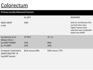 Colorectum
Primary Locally Advanced Cancers
5y-DFS

REMARKS

MGH IOERT
n=64

43%

both LC and disease-free
survival rates were
higher if gross total
resection was completed
before the IOERT

Gunderson et al.
(Mayo Clinic )
Sx+IORTEBRT
Sx  EBRT

3Y DFS

3Y LC

55%
24%

85%
24%

European institutions
(NART/NACTRT 
Sx+IORT boost)

81% versus 58%

93% versus 77%

 
