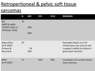 Retroperitoneal & pelvic soft tissue
sarcomas
N
NCI
(EBRT35-40Gy
IOERT 20Gy or
PhaseII 15Gy)

LRR

5YS

5YLC

REMARKS

35
20%
80%

Mayo Clinic
Sx IOERT
Primary &
Recurrent

87

MGH
Sx IOERT

37

favorable impact on 5-YS:
•Initial lesion size <10 cm and
•surgeon's ability to achieve a
gross total resection

7%
39%
50%

38%

Increased LC & survival if gross
total resection.

 