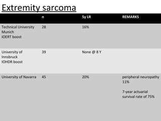 Extremity sarcoma
n

5y LR

Technical University
Munich
IOERT boost

28

16%

University of
Innsbruck
IOHDR boost

39

None @ 8 Y

University of Navarra

45

20%

REMARKS

peripheral neuropathy
11%
7-year actuarial
survival rate of 75%

 