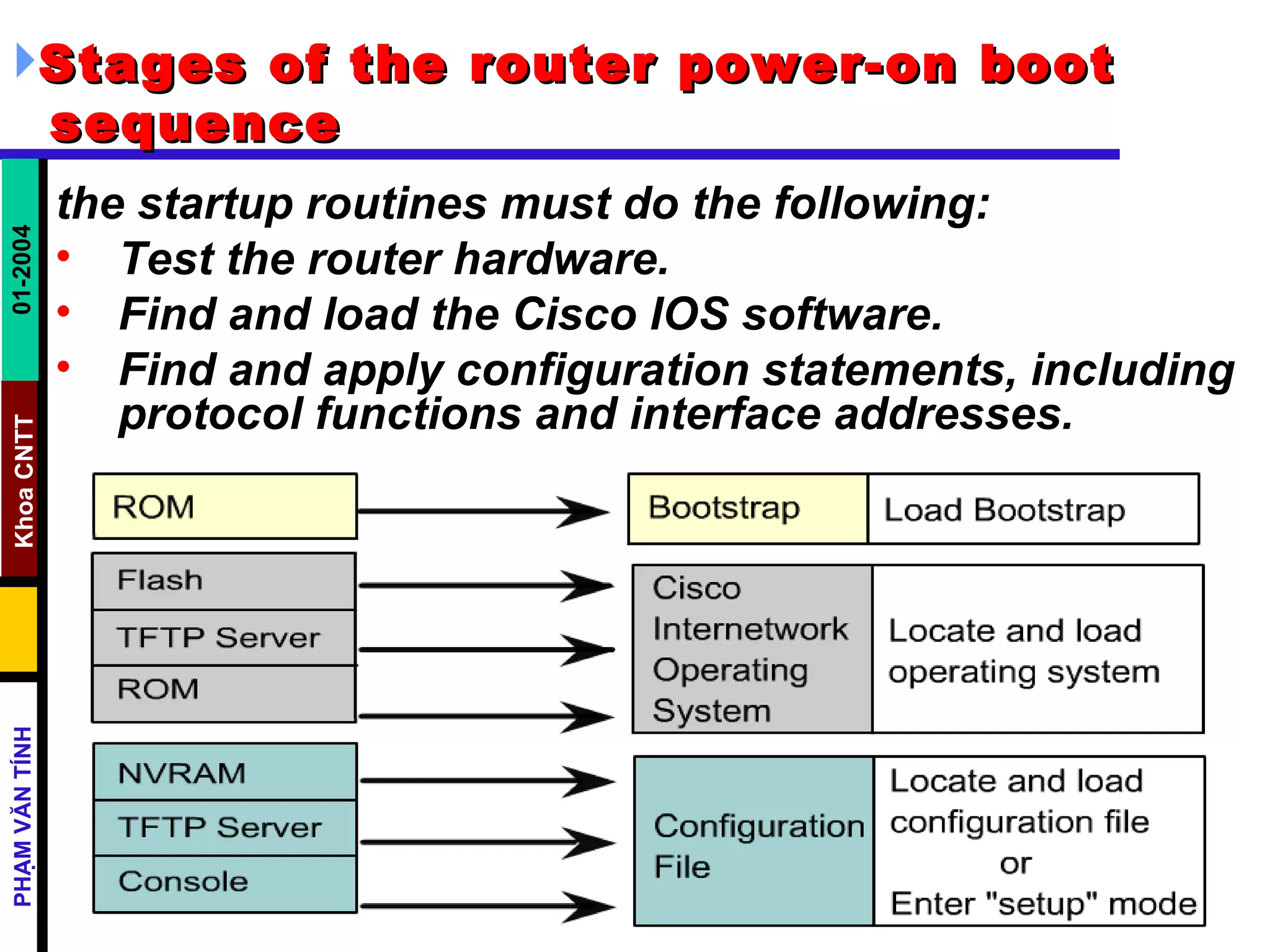Stages of the router power-on boot  sequence   the startup routines must do the following: Test the router hardware.  Find and load the Cisco IOS software.  Find and apply configuration statements, including protocol functions and interface addresses.   