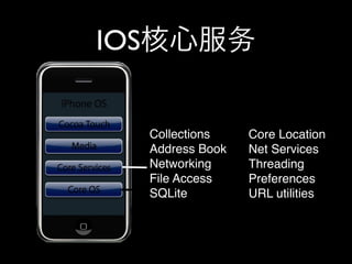 IOS
Collections Core Location
Address Book Net Services
Networking Threading
File Access Preferences
SQLite URL utilities
