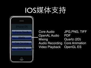 IOS
Core Audio JPG,PNG, TIFF
OpenAL Audio PDF
Mixing Quartz (2D)
Audio Recording Core Animation
Video Playback OpenGL ES