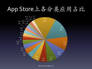 App Store上各分类应用占比
        医疗 社交 天气
        2% 2% 0%              游戏
  导航 摄影 财务                    16%
  2% 2% 2%

    健康                                           书籍
    2%                                           15%

    效率
    2%
    新闻
    3%
 体育                                                    娱乐
 3%                                                    10%

    商业
    4%
         参考                                     教育
              音乐
         4%                                     8%
              4%
                   旅行
                                       生活
                   6%       工具
                                       7%
                            6%


                        http://www.tongbu.com
 