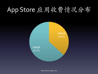 App Store 应用收费情况分布


                                      免费应用
                                      36.63%




     付费应用
     63.37%




              http://www.tongbu.com
 