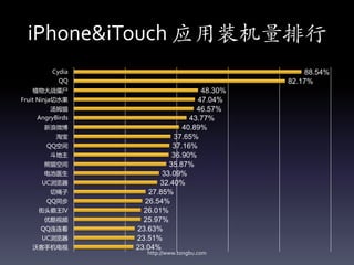 iPhone&iTouch 应用装机量排行
         Cydia                                  88.54%
           QQ                               82.17%
   植物大战僵尸                          48.30%
Fruit Ninja切水果                    47.04%
        汤姆猫                       46.57%
    AngryBirds                  43.77%
      新浪微博                    40.89%
          淘宝                37.65%
       QQ空间                37.16%
        斗地主                36.90%
      熊猫空间                35.87%
      电池医生              33.09%
      UC浏览器             32.40%
        切绳子         27.85%
       QQ同步        26.54%
     街头霸王IV        26.01%
      优酷视频         25.97%
     QQ连连看       23.63%
      UC浏览器      23.51%
   沃客手机电视        23.04%
                    http://www.tongbu.com
 