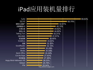 iPad应用装机量排行
                   Cydia                                             89.83%
                 QQ HD                                      66.79%
            植物大战僵尸                                 52.91%
             迅雷看看HD                             48.15%
                水果忍者                          44.62%
                愤怒小鸟                          44.60%
            Talking Tom                      43.31%
               QQ斗地主                        41.51%
                新浪微博                     36.65%
               Installous              33.03%
                  优酷                  32.33%
            GoodReader                32.13%
                 Loader              30.29%
                  iBooks             30.09%
            Quick Office            29.36%
            Cut the Rope           27.83%
                 奇艺影视              27.38%
Angry Birds Halloween HD          26.03%
                Oplayer          25.78%
                    iFile        25.04%
                            http://www.tongbu.com
 