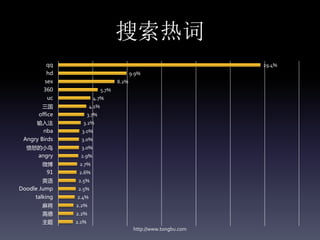 搜索热词
         qq                                                         29.4%
         hd                                9.9%
        sex                         8.2%
        360                  5.7%
         uc             4.7%
       三国             4.1%
      office          3.7%
      输入法        3.2%
       nba       3.0%
 Angry Birds     3.0%
  愤怒的小鸟          3.0%
    angry        2.9%
        微博      2.7%
         91     2.6%
        英语      2.5%
Doodle Jump     2.5%
     talking   2.4%
        麻将     2.2%
        高德     2.2%
        主题     2.1%
                                            http://www.tongbu.com
 