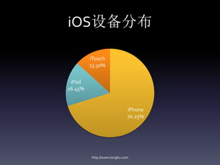 iOS设备分布

         iTouch
         13.30%


 iPad
16.45%


                             iPhone
                             70.25%




         http://www.tongbu.com
 