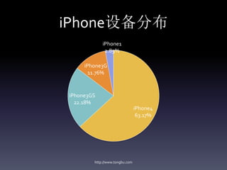 iPhone设备分布
            iPhone1
             2.89%

     iPhone3G
       11.76%



iPhone3GS
  22.18%
                                iPhone4
                                 63.17%




        http://www.tongbu.com
 