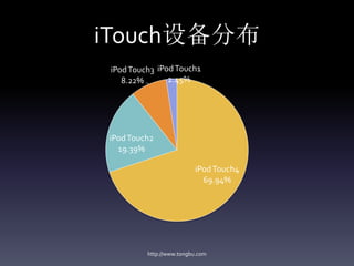 iTouch设备分布
 iPod Touch3 iPod Touch1
    8.22%       2.45%




iPod Touch2
  19.39%

                          iPod Touch4
                            69.94%




          http://www.tongbu.com
 