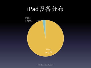 iPad设备分布
iPad2
2.63%




                   iPad1
                  97.37%




        http://www.tongbu.com
 