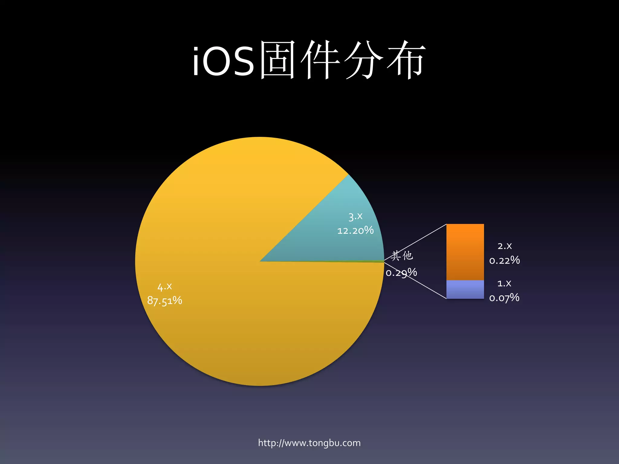 iOS固件分布


                            3.x
                          12.20%
                                             2.x
                                    其他     0.22%
                                   0.29%
  4.x                                        1.x
87.51%                                     0.07%




          http://www.tongbu.com
 