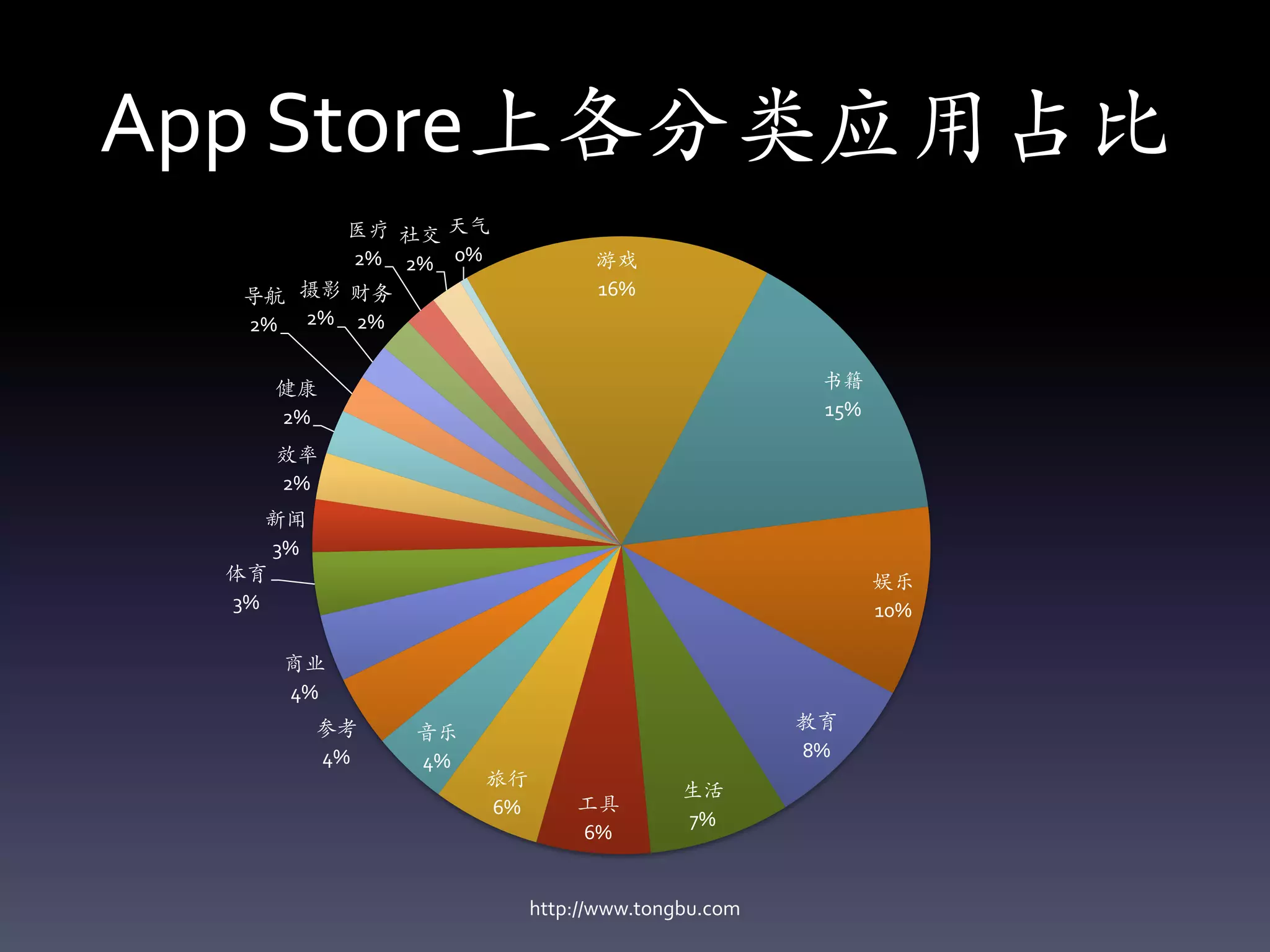 App Store上各分类应用占比
        医疗 社交 天气
        2% 2% 0%              游戏
  导航 摄影 财务                    16%
  2% 2% 2%

    健康                                           书籍
    2%                                           15%

    效率
    2%
    新闻
    3%
 体育                                                    娱乐
 3%                                                    10%

    商业
    4%
         参考                                     教育
              音乐
         4%                                     8%
              4%
                   旅行
                                       生活
                   6%       工具
                                       7%
                            6%


                        http://www.tongbu.com
 