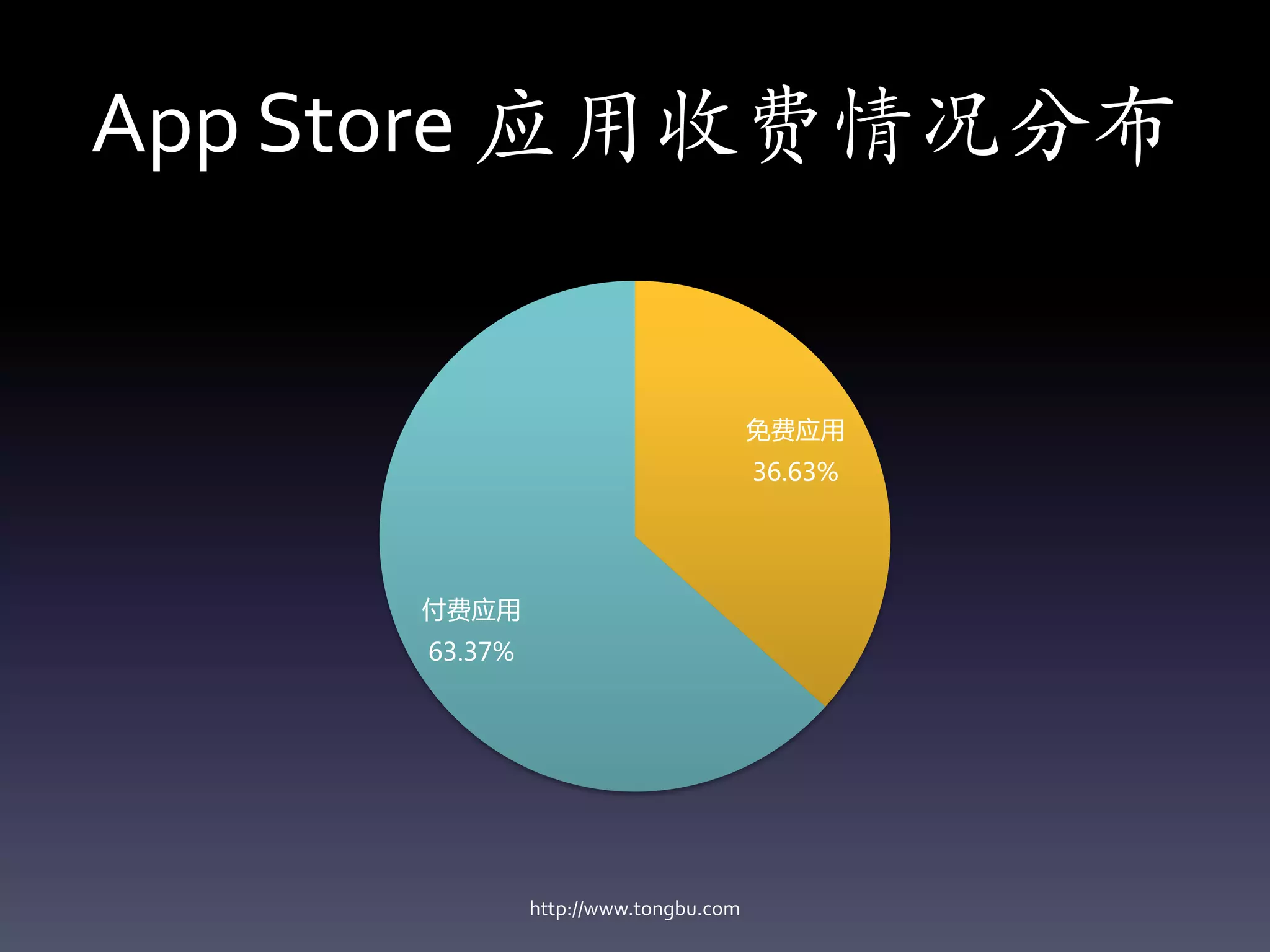 App Store 应用收费情况分布


                                      免费应用
                                      36.63%




     付费应用
     63.37%




              http://www.tongbu.com
 