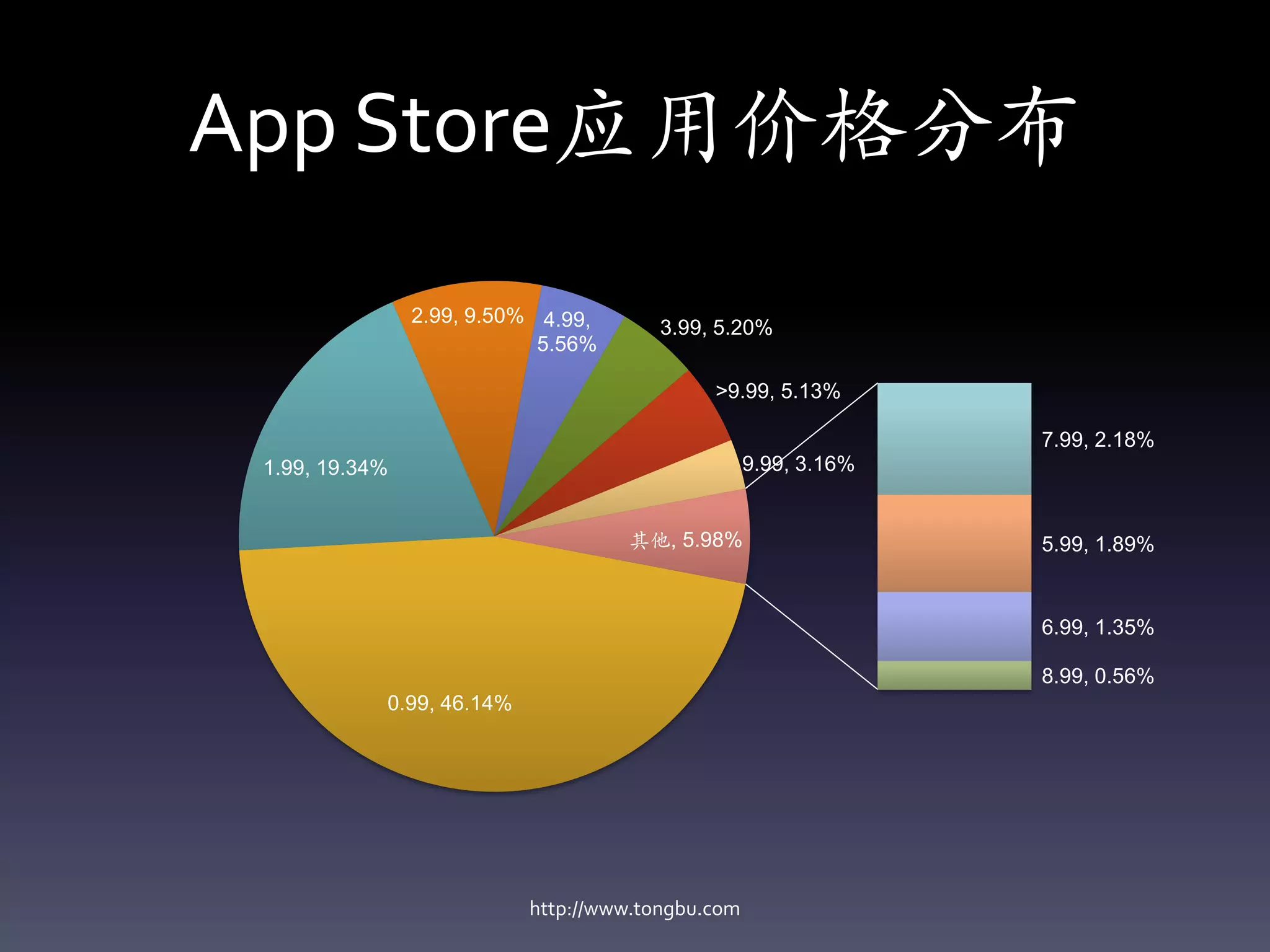 App Store应用价格分布
                2.99, 9.50% 4.99,
                                        3.99, 5.20%
                            5.56%

                                             >9.99, 5.13%

                                                                 7.99, 2.18%
 1.99, 19.34%                                      9.99, 3.16%


                                    其他, 5.98%                    5.99, 1.89%


                                                                 6.99, 1.35%

                                                                 8.99, 0.56%
            0.99, 46.14%




                           http://www.tongbu.com
 