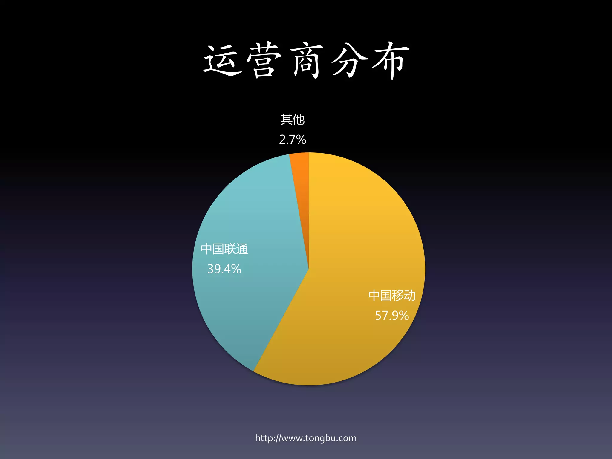 运营商分布
             其他
            2.7%




中国联通
39.4%

                                中国移动
                                57.9%




        http://www.tongbu.com
 
