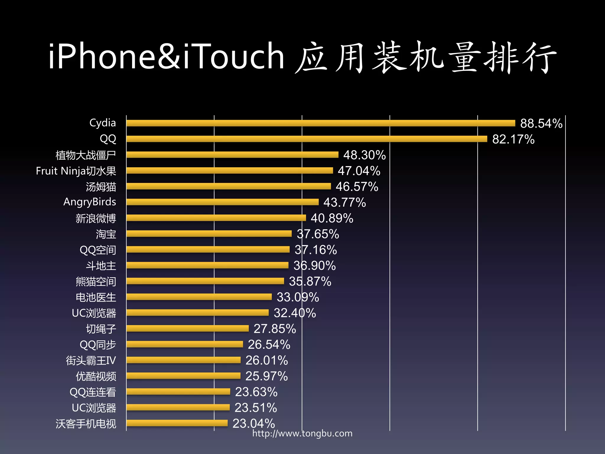 iPhone&iTouch 应用装机量排行
         Cydia                                  88.54%
           QQ                               82.17%
   植物大战僵尸                          48.30%
Fruit Ninja切水果                    47.04%
        汤姆猫                       46.57%
    AngryBirds                  43.77%
      新浪微博                    40.89%
          淘宝                37.65%
       QQ空间                37.16%
        斗地主                36.90%
      熊猫空间                35.87%
      电池医生              33.09%
      UC浏览器             32.40%
        切绳子         27.85%
       QQ同步        26.54%
     街头霸王IV        26.01%
      优酷视频         25.97%
     QQ连连看       23.63%
      UC浏览器      23.51%
   沃客手机电视        23.04%
                    http://www.tongbu.com
 
