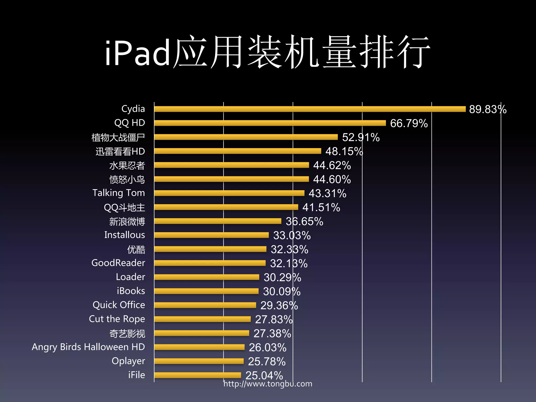 iPad应用装机量排行
                   Cydia                                             89.83%
                 QQ HD                                      66.79%
            植物大战僵尸                                 52.91%
             迅雷看看HD                             48.15%
                水果忍者                          44.62%
                愤怒小鸟                          44.60%
            Talking Tom                      43.31%
               QQ斗地主                        41.51%
                新浪微博                     36.65%
               Installous              33.03%
                  优酷                  32.33%
            GoodReader                32.13%
                 Loader              30.29%
                  iBooks             30.09%
            Quick Office            29.36%
            Cut the Rope           27.83%
                 奇艺影视              27.38%
Angry Birds Halloween HD          26.03%
                Oplayer          25.78%
                    iFile        25.04%
                            http://www.tongbu.com
 
