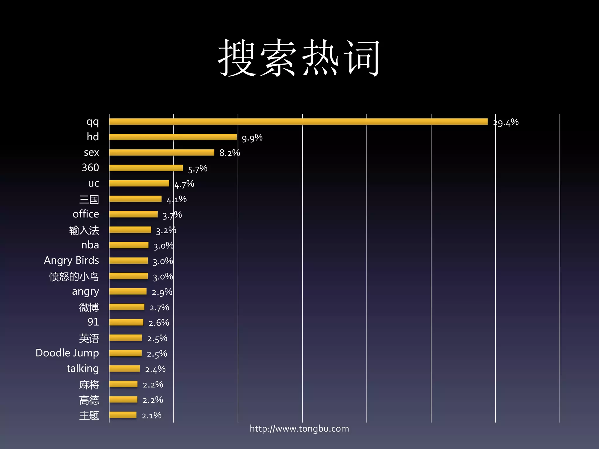 搜索热词
         qq                                                         29.4%
         hd                                9.9%
        sex                         8.2%
        360                  5.7%
         uc             4.7%
       三国             4.1%
      office          3.7%
      输入法        3.2%
       nba       3.0%
 Angry Birds     3.0%
  愤怒的小鸟          3.0%
    angry        2.9%
        微博      2.7%
         91     2.6%
        英语      2.5%
Doodle Jump     2.5%
     talking   2.4%
        麻将     2.2%
        高德     2.2%
        主题     2.1%
                                            http://www.tongbu.com
 