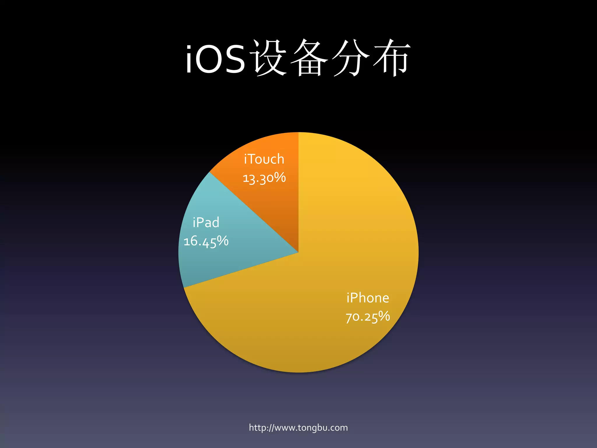 iOS设备分布

         iTouch
         13.30%


 iPad
16.45%


                             iPhone
                             70.25%




         http://www.tongbu.com
 