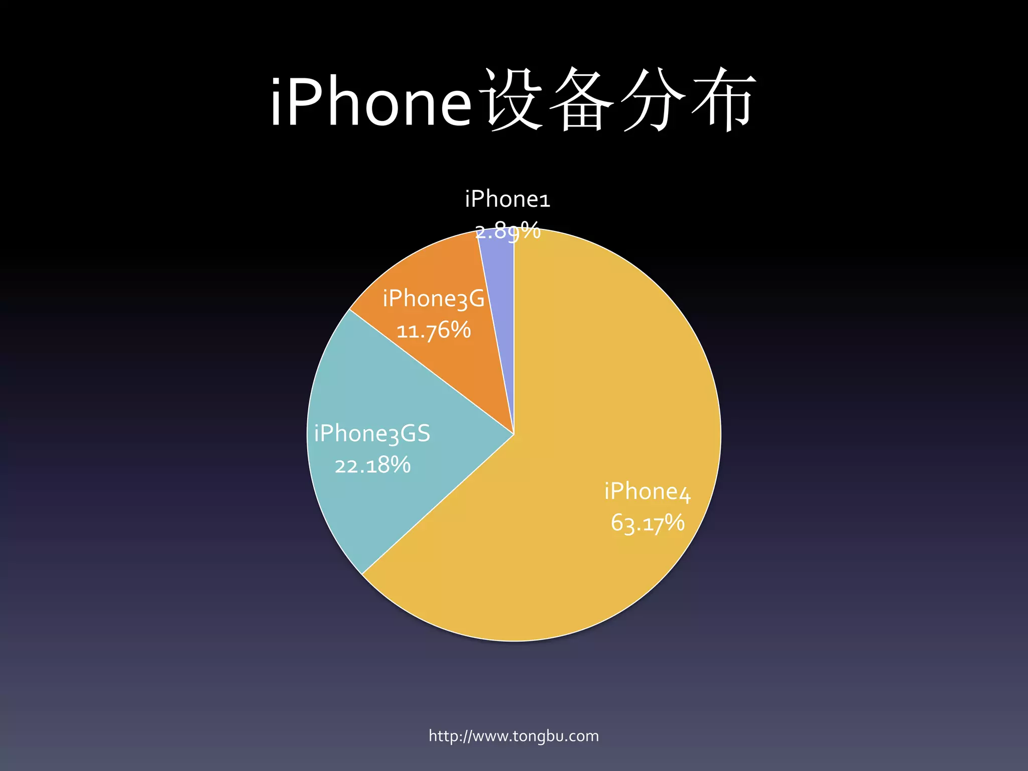 iPhone设备分布
            iPhone1
             2.89%

     iPhone3G
       11.76%



iPhone3GS
  22.18%
                                iPhone4
                                 63.17%




        http://www.tongbu.com
 
