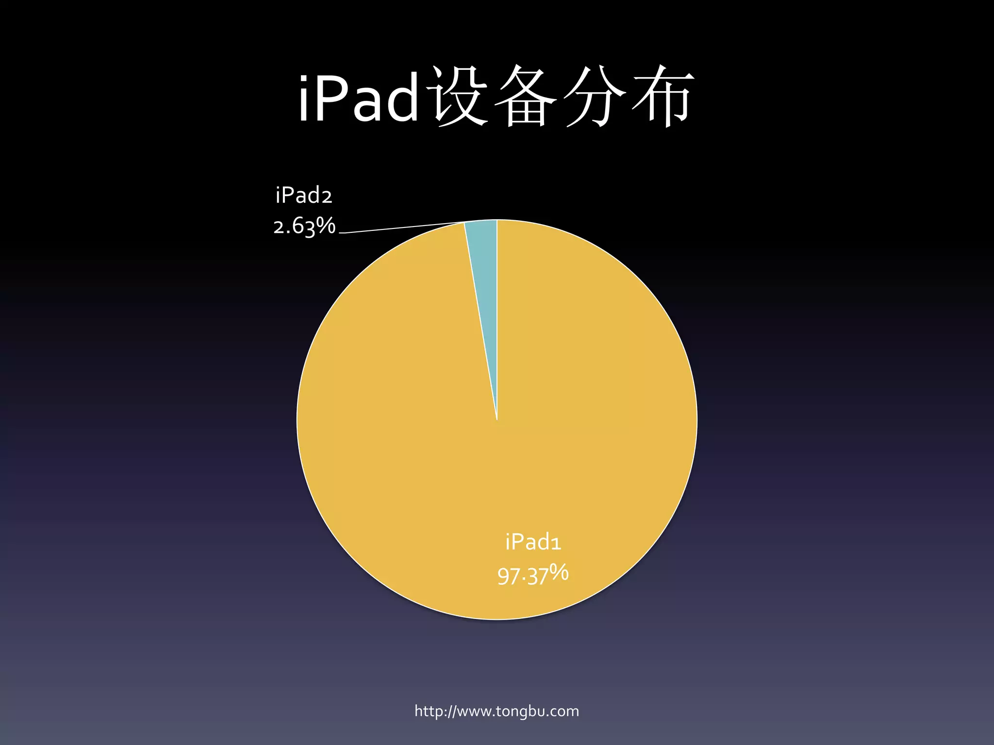 iPad设备分布
iPad2
2.63%




                   iPad1
                  97.37%




        http://www.tongbu.com
 