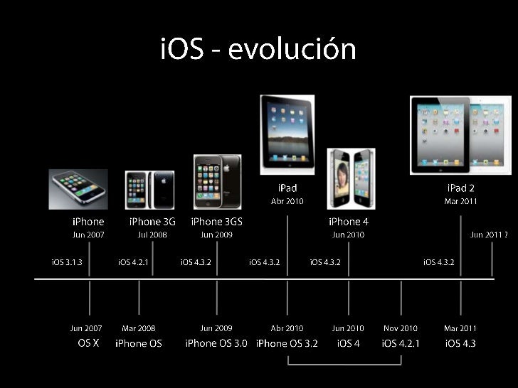 Introducción a iOS Introducción a iOS
