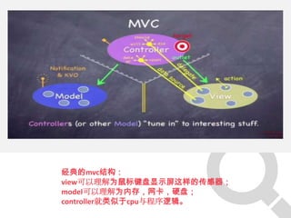 经典的mvc结构：
view可以理解为鼠标键盘显示屏这样的传感器；
model可以理解为内存，网卡，硬盘；
controller就类似于cpu与程序逻辑。
 