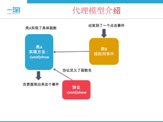 代理模型介绍
                              感觉到了一个点击事件
类A实现了具体函数




     类A                          类B
 实现方法：                         捕捉到事件
 -(void)show


               协议定义了函数名


负责展现出来这个事件
                    协议
                -(void)show
 