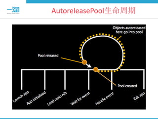 AutoreleasePool生命周期
 