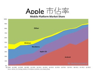 Apple 市佔率
 