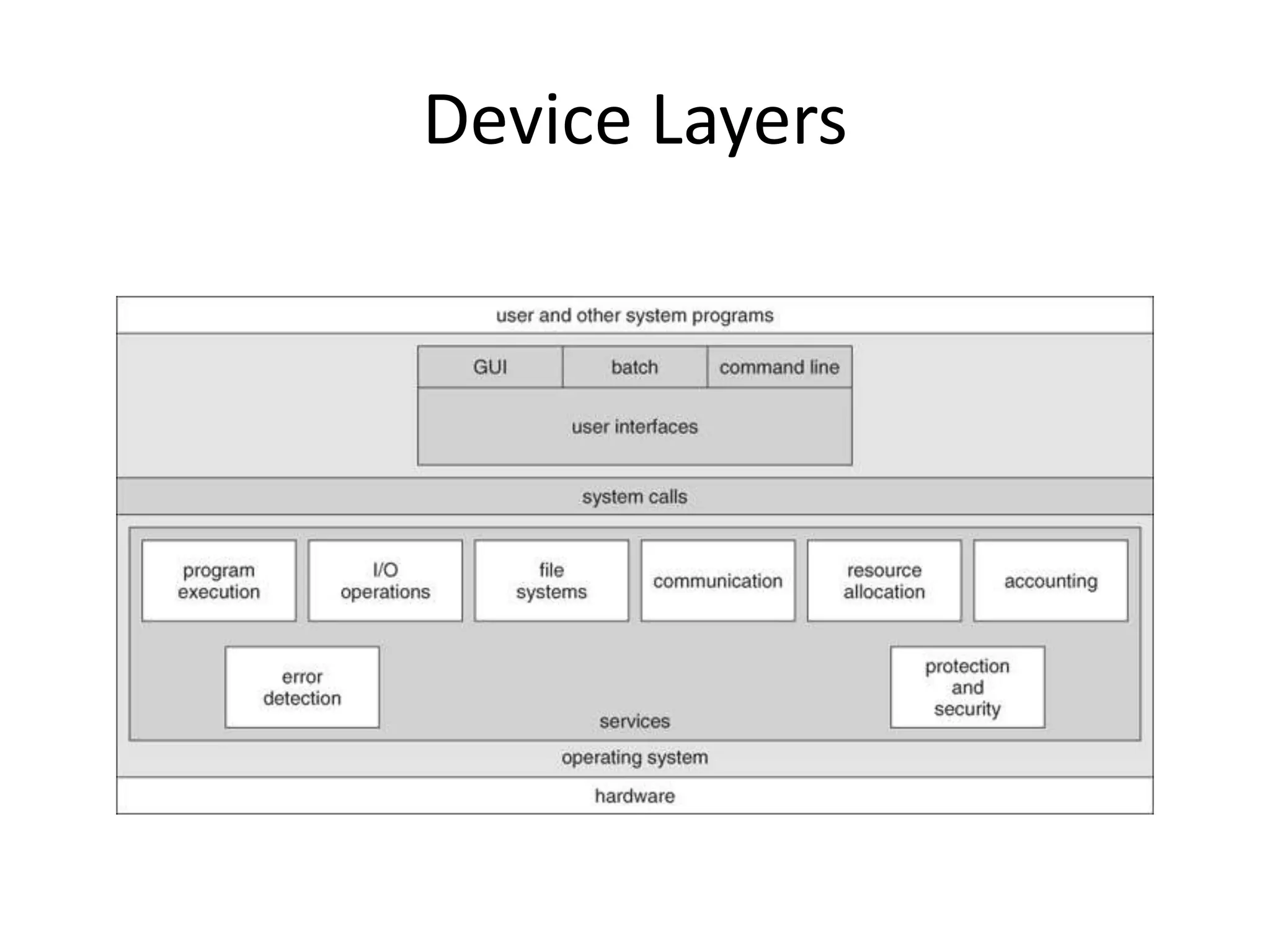 Device Layers
 
