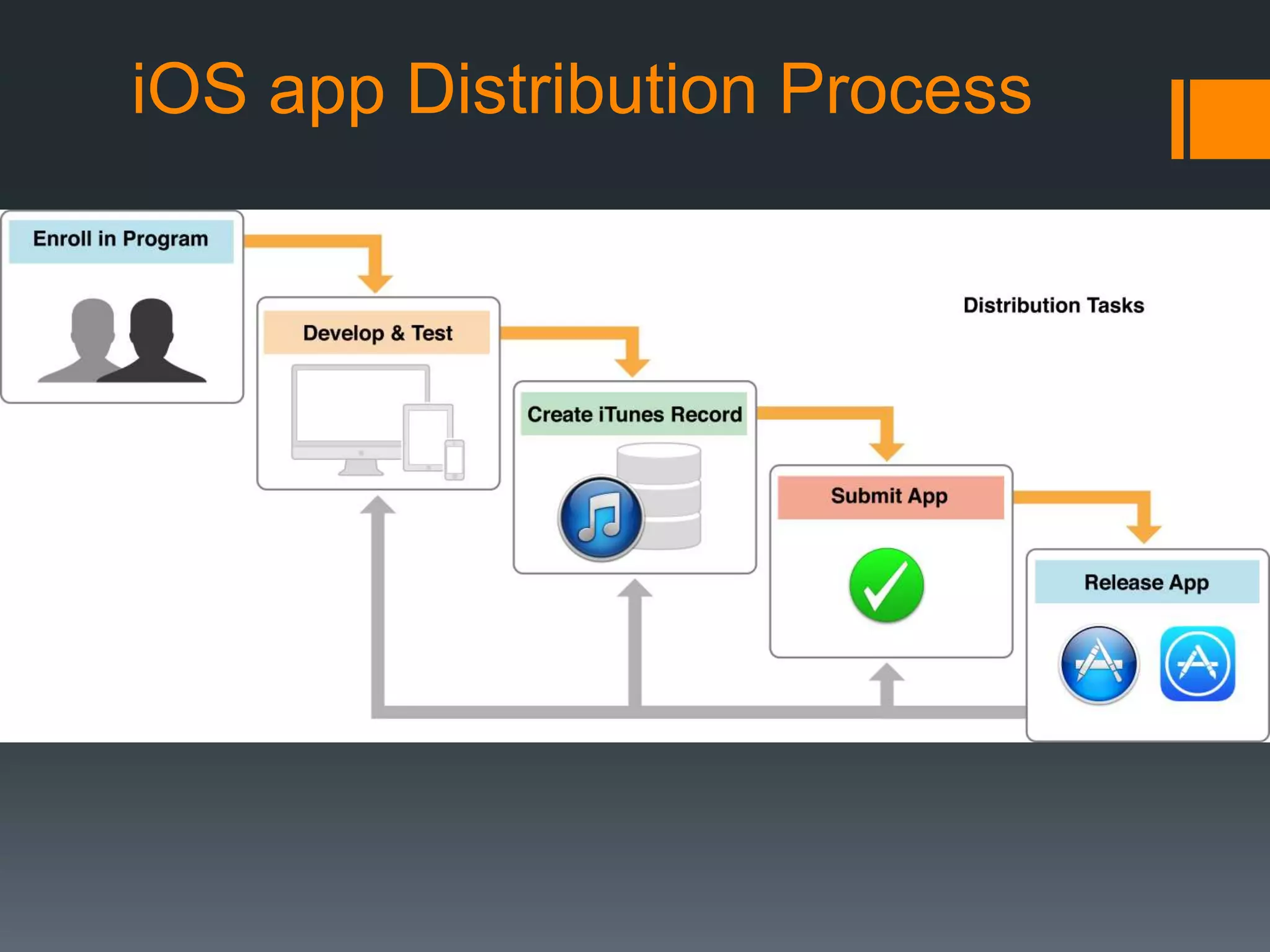 iOS app Distribution Process 
 