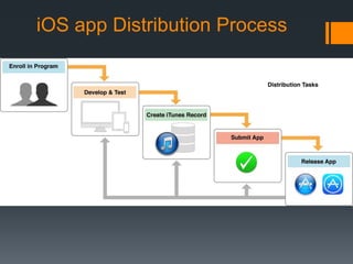 iOS app Distribution Process 
 